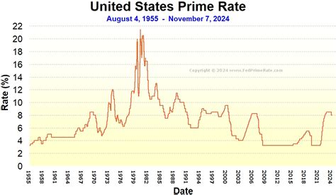 united states prime rate chart.